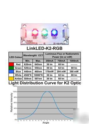 Dialight lumidrives linkled-K2-rgb plug & play leds