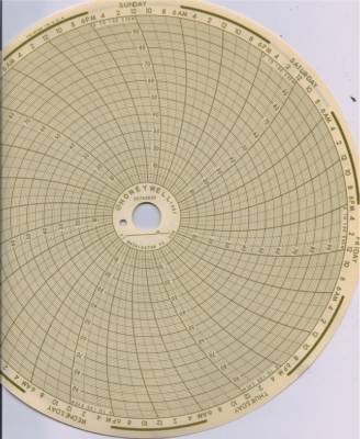 New honeywell circle chart paper